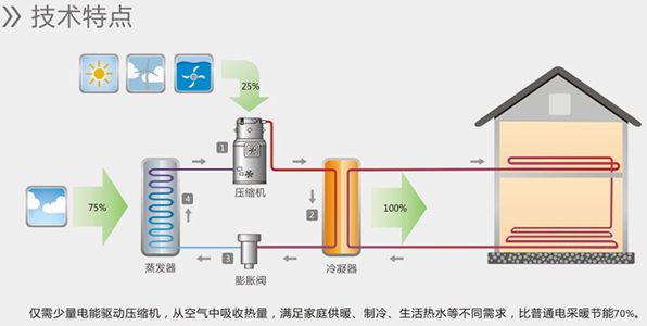 空氣能熱水器能制冷嗎？空氣源熱泵比空調(diào)實用！