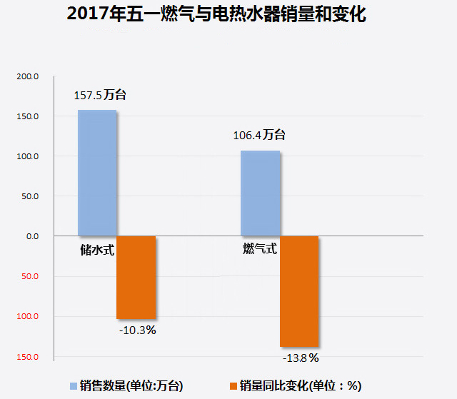 家電大數(shù)據(jù)顯示：熱水器銷量暴跌！難道都不愛洗澡了?