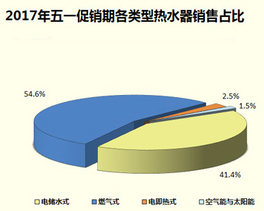 家電大數據顯示：熱水器銷量暴跌！難道都不愛洗澡了?